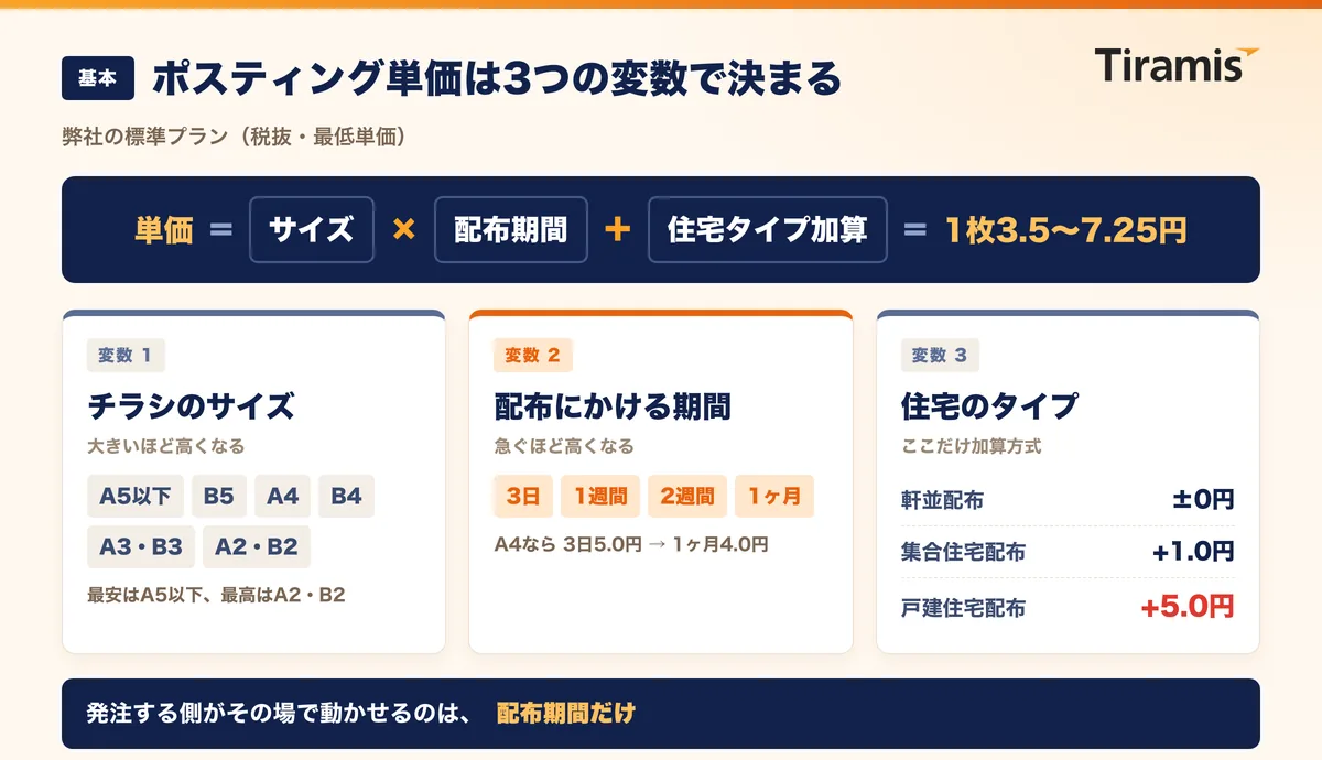 ポスティング単価がサイズ・配布期間・住宅タイプの3つの変数で決まることを示した図解