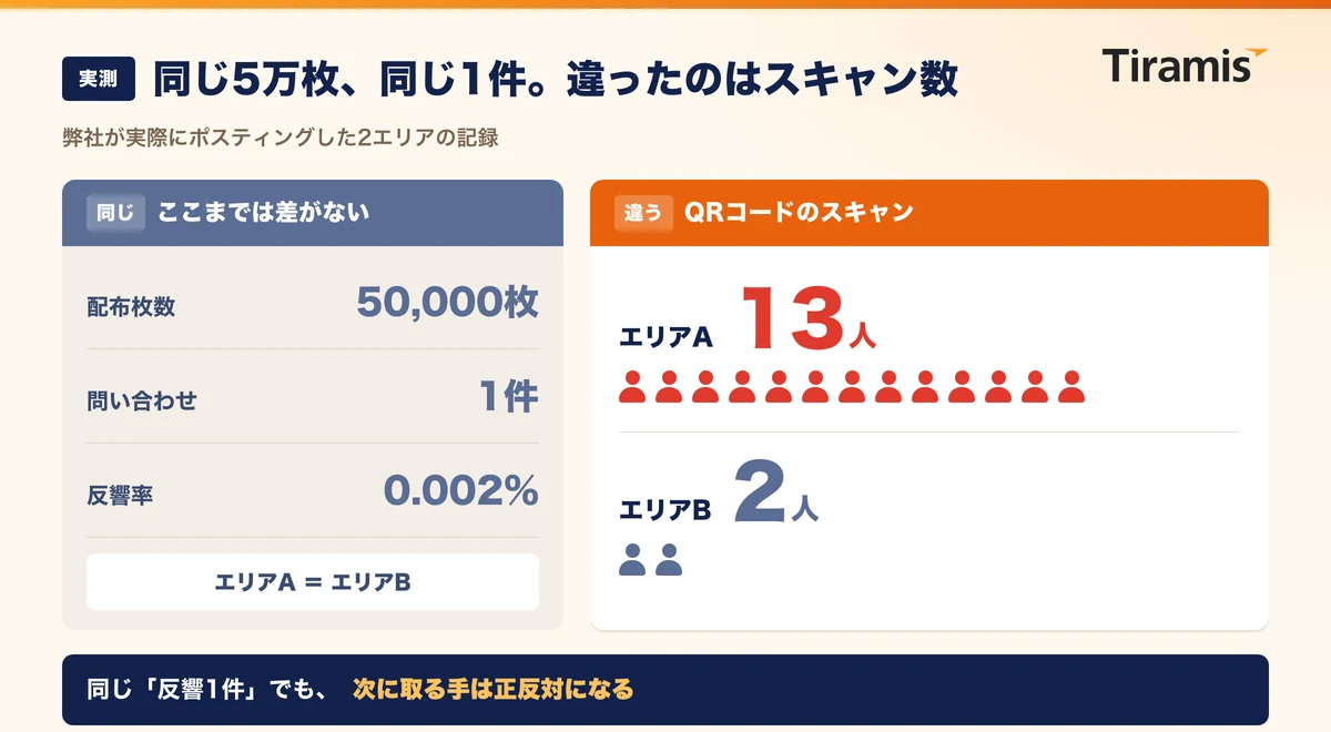 同じ5万枚配布で問い合わせが1件ずつだった2つのエリアの、QRコードのスキャン数13人と2人を比較した図