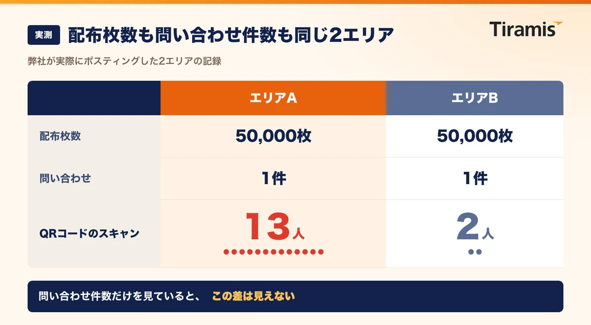 同じ5万枚配布で問い合わせが1件ずつだった2つのエリアの、QRコードのスキャン数13人と2人を比較した図