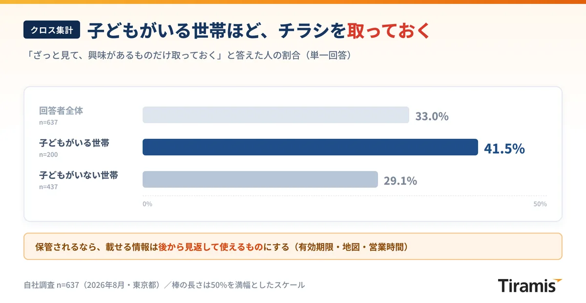 チラシを取っておく人の割合を世帯別に比較したグラフ。回答者全体33.0%に対し、子どもがいる世帯41.5%、子どもがいない世帯29.1%