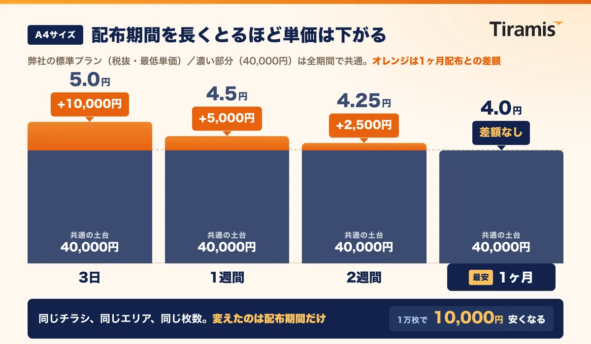 A4チラシの配布単価が3日配布5.0円から1ヶ月配布4.0円まで下がることを示した棒グラフ