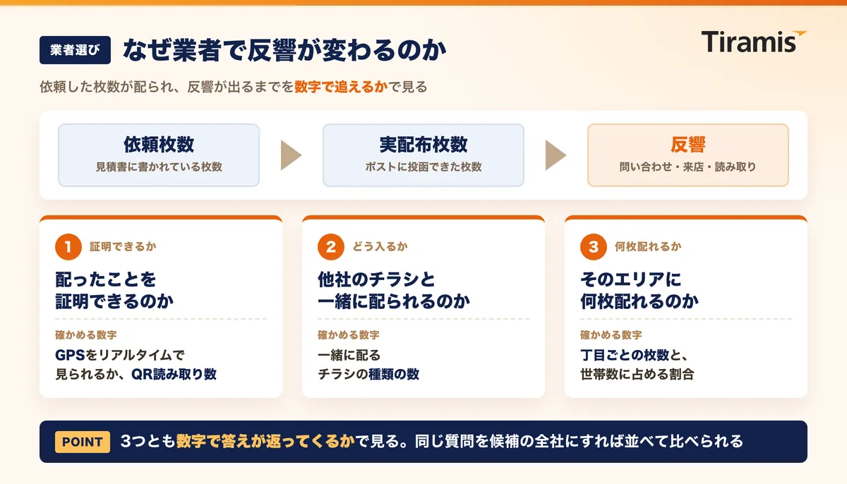 依頼枚数から実配布枚数、反響へとつながる流れで業者選びの3要件を示した図