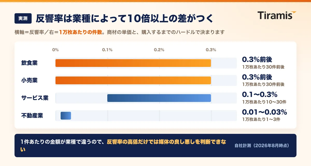 飲食・小売・サービス・不動産の業種別反響率の目安を比べた棒グラフ