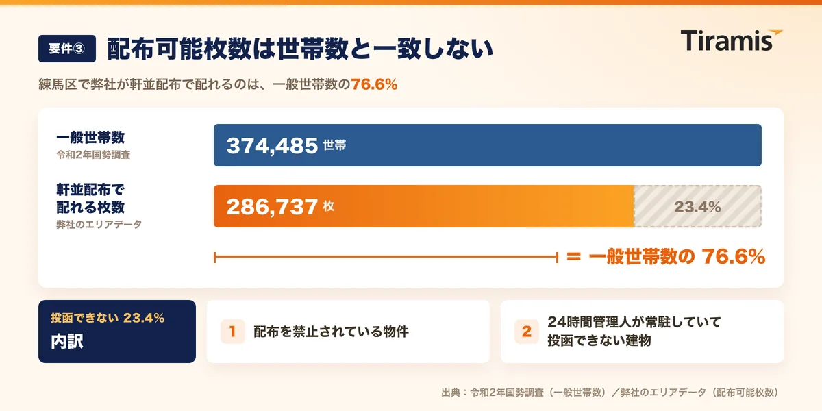 練馬区の一般世帯数374,485と配布可能枚数286,737を比べた帯グラフ