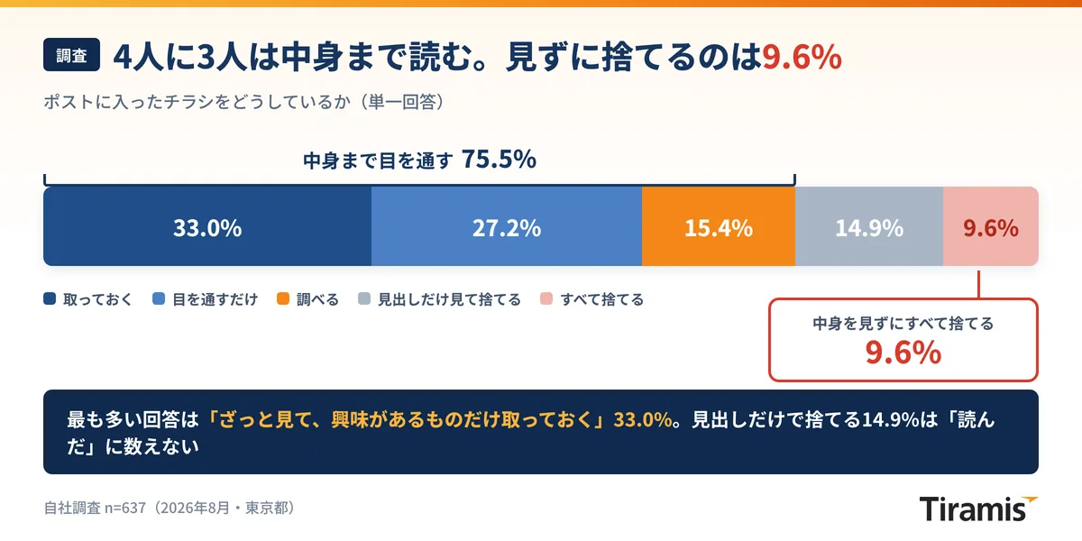 ポストに入ったチラシの扱いの内訳。中身まで目を通す75.5%(取っておく33.0%、目を通すだけ27.2%、調べる15.4%)、見出しだけ見て捨てる14.9%、中身を見ずにすべて捨てる9.6%