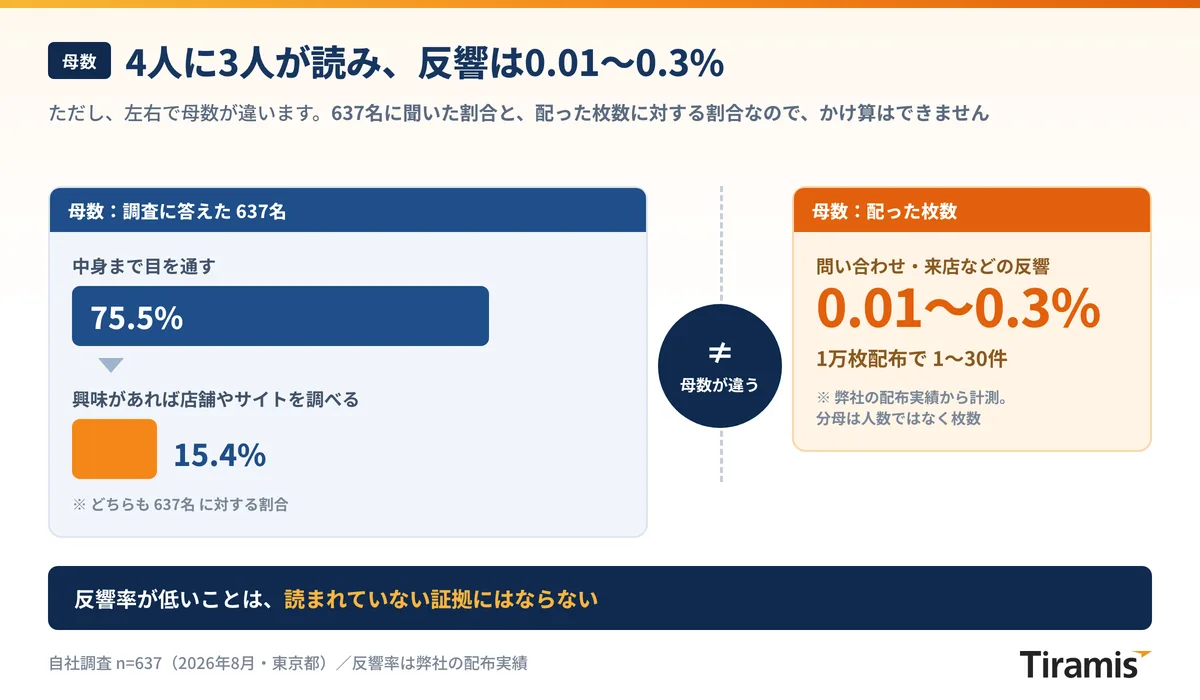 チラシが受け手に届いてから反響に至るまでのファネル。中身まで目を通す75.5パーセント、調べる15.4パーセント、反響0.01〜0.3パーセント
