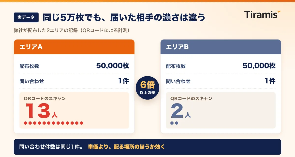 同じ5万枚配布でもQRコードのスキャン数が13人と2人で6倍以上の差が出たことを示す比較図
