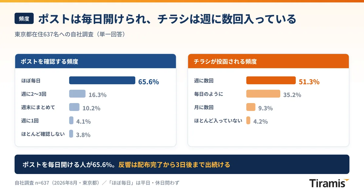 東京都在住637名のポスト確認頻度とチラシ投函頻度を並べたグラフ。ほぼ毎日確認する人が65.6%、週に数回チラシが入る人が51.3%