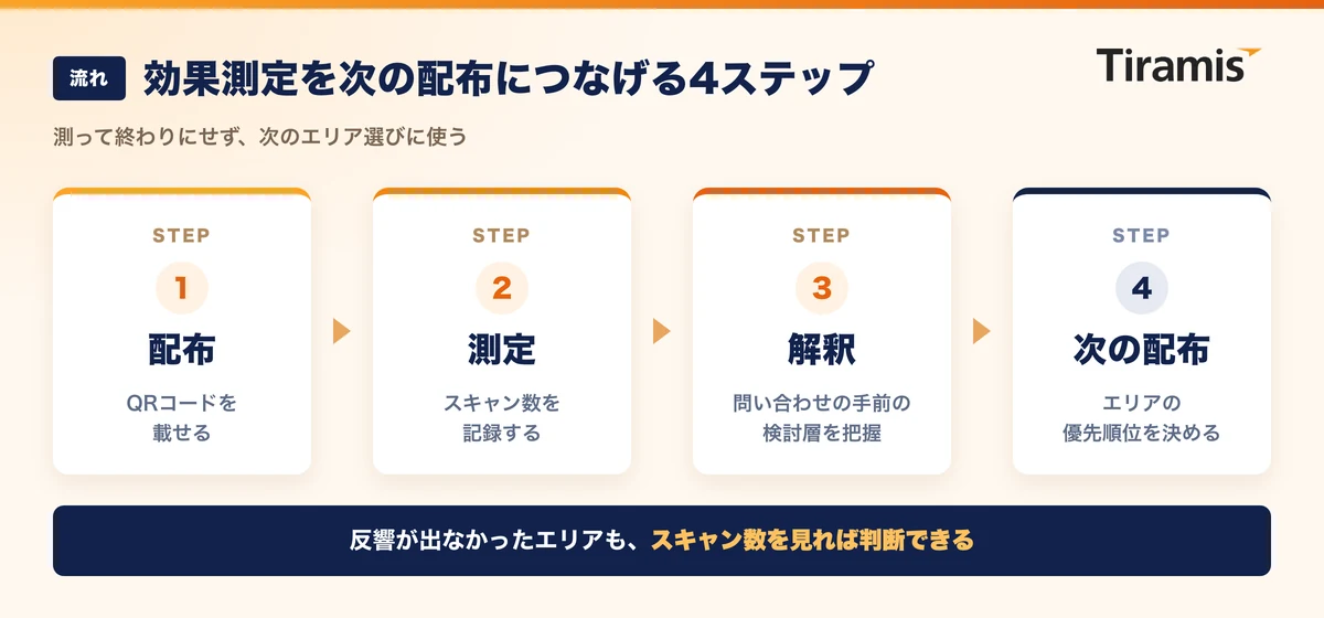 配布から効果測定、エリアの優先順位づけ、再配布までの流れを示したフロー図