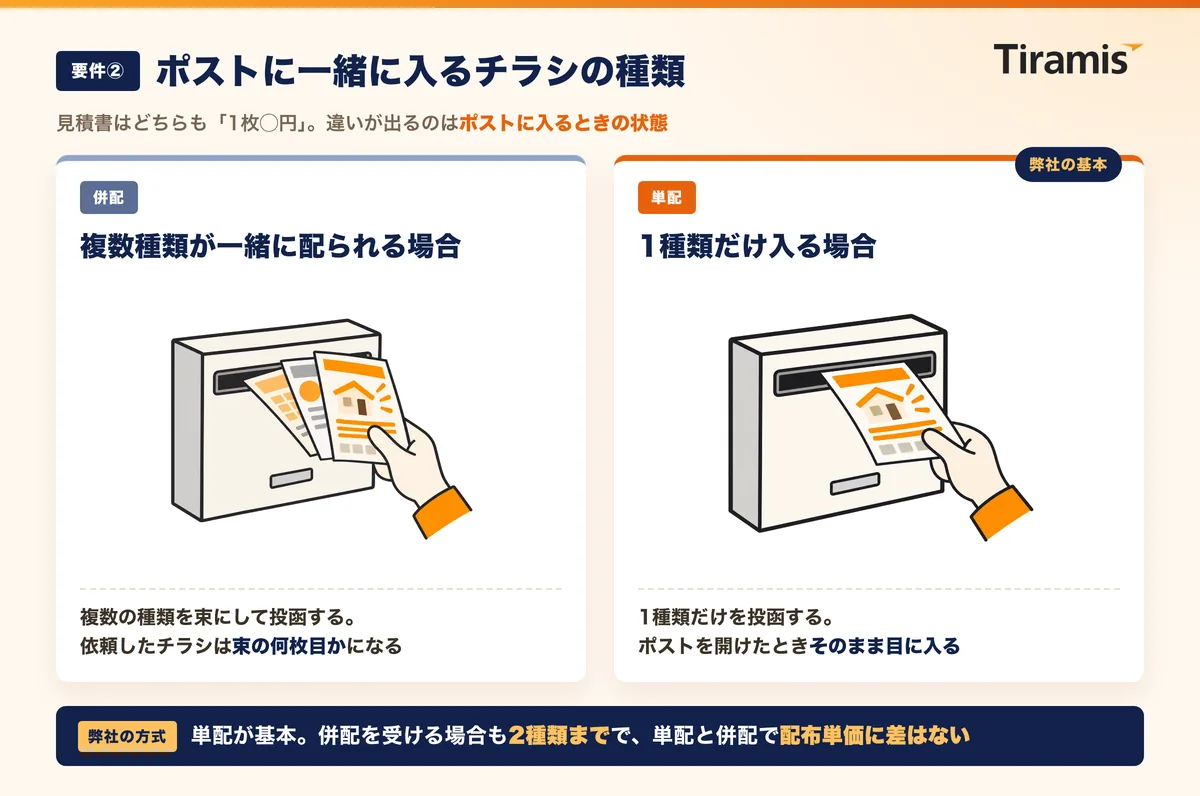 チラシ1枚だけが入ったポストと複数のチラシが束で入ったポストを並べた比較図