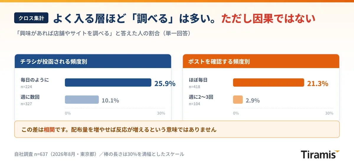 「興味があれば調べる」と答えた人の割合を頻度別に比較したグラフ。チラシが毎日のように入る層25.9%と週に数回の層10.1%、ポストをほぼ毎日確認する層21.3%と週に2〜3回の層2.9%