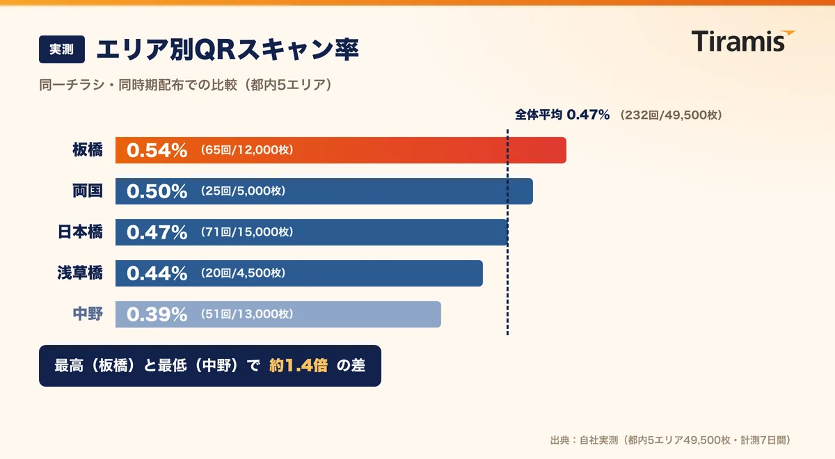 都内5エリアに配布したアンケートチラシのQRコードスキャン率を比べた横棒グラフ(板橋0.54%から中野0.39%)