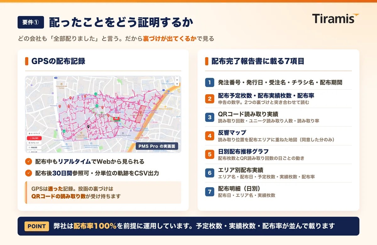 PMS Proの実画面に表示された配布員のGPS軌跡と、配布完了報告書に載る7項目