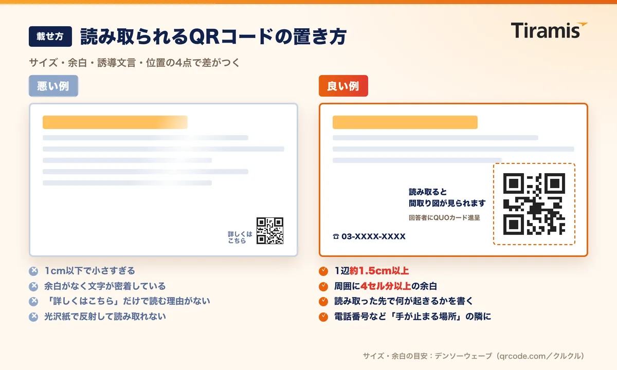 チラシのQRコード配置の良い例と悪い例を並べたレイアウト図解。余白と誘導文言があり問い合わせ先の近くに置いた例と、小さく余白なしで隅に置いた例