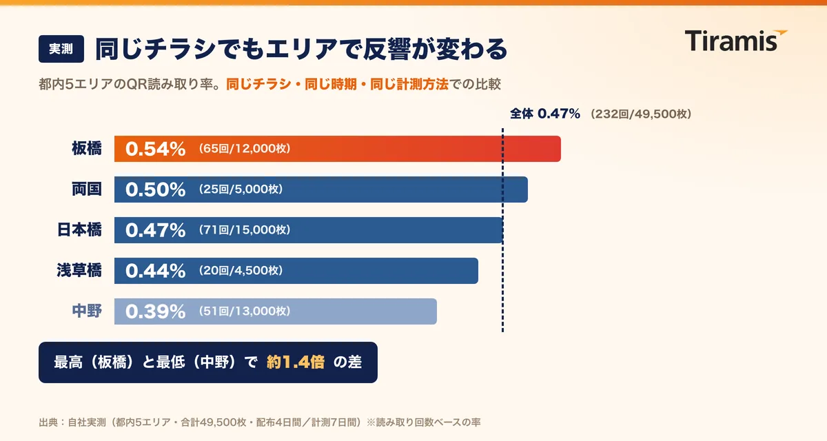 都内5エリアのQRコード読み取り率が0.39%から0.54%に分かれた棒グラフ